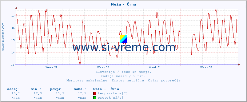 POVPREČJE :: Meža -  Črna :: temperatura | pretok | višina :: zadnji mesec / 2 uri.