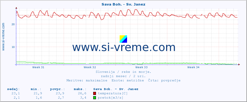 POVPREČJE :: Sava Boh. - Sv. Janez :: temperatura | pretok | višina :: zadnji mesec / 2 uri.