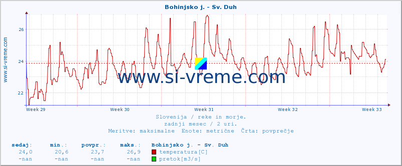 POVPREČJE :: Bohinjsko j. - Sv. Duh :: temperatura | pretok | višina :: zadnji mesec / 2 uri.