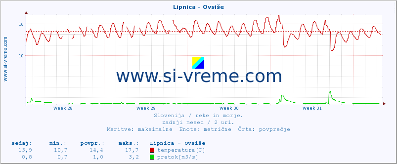 POVPREČJE :: Lipnica - Ovsiše :: temperatura | pretok | višina :: zadnji mesec / 2 uri.