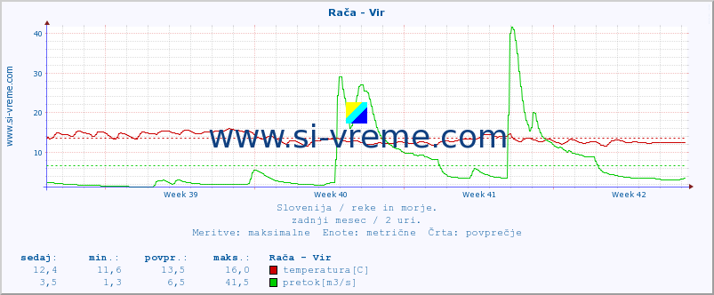 POVPREČJE :: Rača - Vir :: temperatura | pretok | višina :: zadnji mesec / 2 uri.