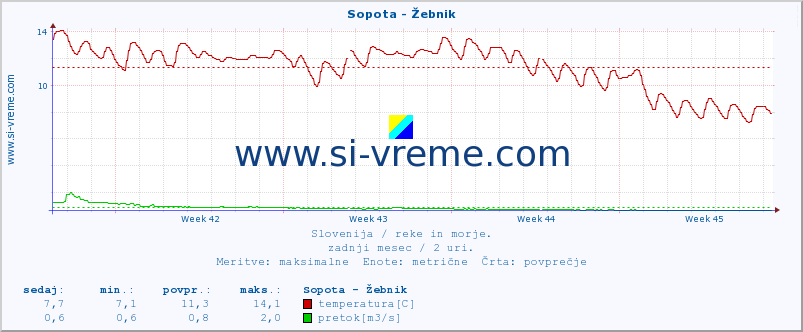 POVPREČJE :: Sopota - Žebnik :: temperatura | pretok | višina :: zadnji mesec / 2 uri.