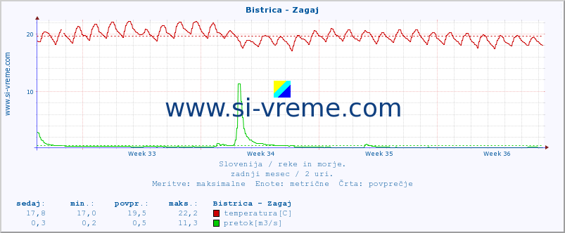 POVPREČJE :: Bistrica - Zagaj :: temperatura | pretok | višina :: zadnji mesec / 2 uri.