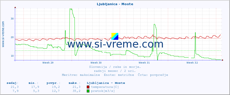 POVPREČJE :: Ljubljanica - Moste :: temperatura | pretok | višina :: zadnji mesec / 2 uri.