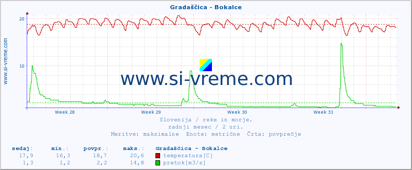 POVPREČJE :: Gradaščica - Bokalce :: temperatura | pretok | višina :: zadnji mesec / 2 uri.