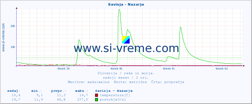 POVPREČJE :: Savinja - Nazarje :: temperatura | pretok | višina :: zadnji mesec / 2 uri.