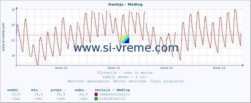 POVPREČJE :: Savinja - Medlog :: temperatura | pretok | višina :: zadnji mesec / 2 uri.