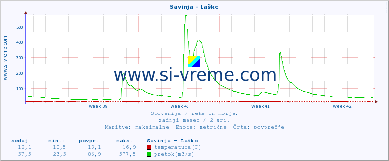 POVPREČJE :: Savinja - Laško :: temperatura | pretok | višina :: zadnji mesec / 2 uri.