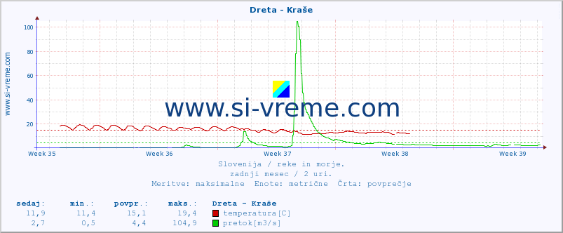 POVPREČJE :: Dreta - Kraše :: temperatura | pretok | višina :: zadnji mesec / 2 uri.