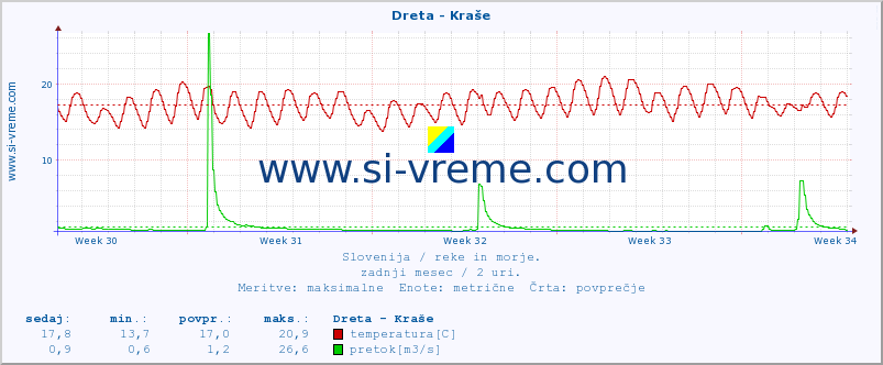 POVPREČJE :: Dreta - Kraše :: temperatura | pretok | višina :: zadnji mesec / 2 uri.