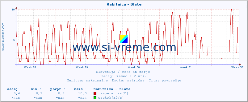 POVPREČJE :: Rakitnica - Blate :: temperatura | pretok | višina :: zadnji mesec / 2 uri.