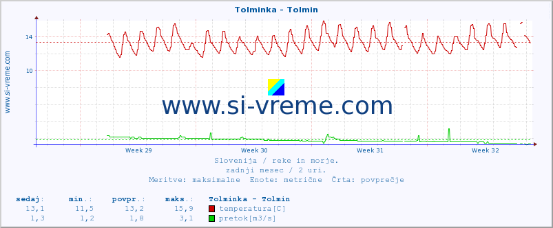 POVPREČJE :: Tolminka - Tolmin :: temperatura | pretok | višina :: zadnji mesec / 2 uri.