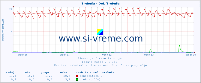 POVPREČJE :: Trebuša - Dol. Trebuša :: temperatura | pretok | višina :: zadnji mesec / 2 uri.