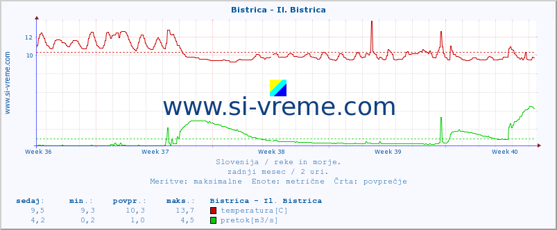 POVPREČJE :: Bistrica - Il. Bistrica :: temperatura | pretok | višina :: zadnji mesec / 2 uri.