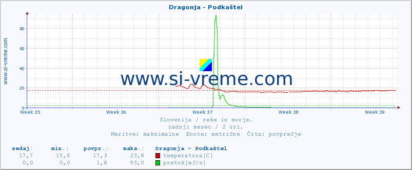 POVPREČJE :: Dragonja - Podkaštel :: temperatura | pretok | višina :: zadnji mesec / 2 uri.