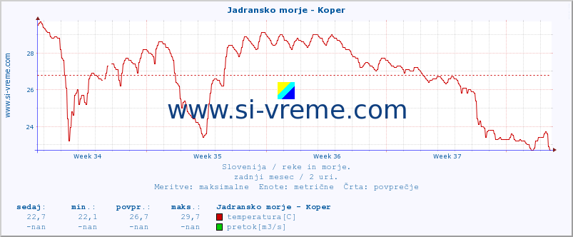 POVPREČJE :: Jadransko morje - Koper :: temperatura | pretok | višina :: zadnji mesec / 2 uri.