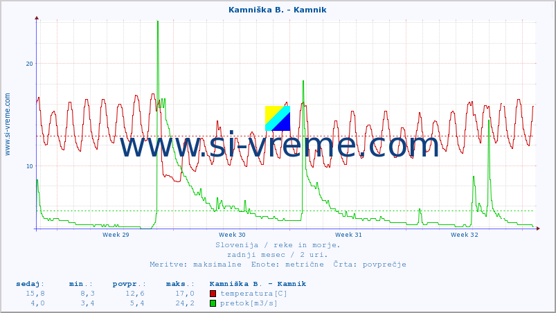 POVPREČJE :: Kamniška B. - Kamnik :: temperatura | pretok | višina :: zadnji mesec / 2 uri.