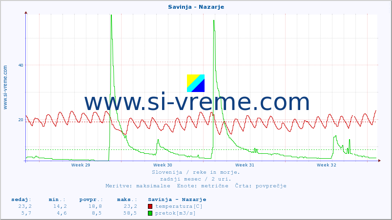 POVPREČJE :: Savinja - Nazarje :: temperatura | pretok | višina :: zadnji mesec / 2 uri.