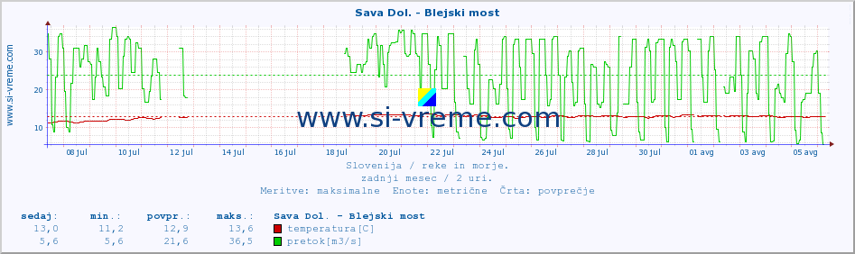 POVPREČJE :: Sava Dol. - Blejski most :: temperatura | pretok | višina :: zadnji mesec / 2 uri.