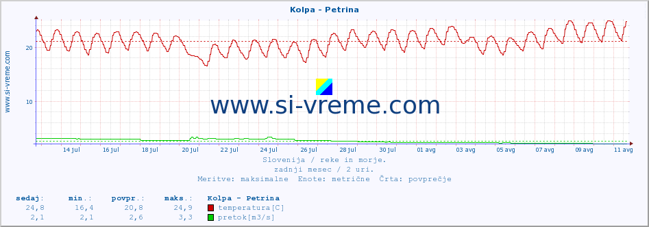 POVPREČJE :: Kolpa - Petrina :: temperatura | pretok | višina :: zadnji mesec / 2 uri.