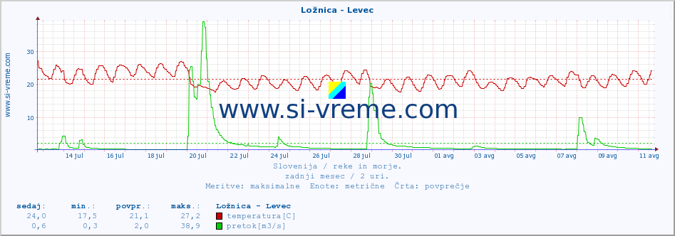 POVPREČJE :: Ložnica - Levec :: temperatura | pretok | višina :: zadnji mesec / 2 uri.