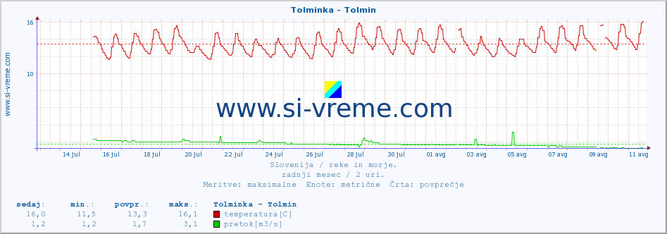 POVPREČJE :: Tolminka - Tolmin :: temperatura | pretok | višina :: zadnji mesec / 2 uri.