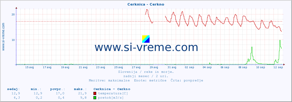 POVPREČJE :: Cerknica - Cerkno :: temperatura | pretok | višina :: zadnji mesec / 2 uri.