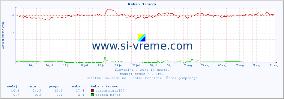 POVPREČJE :: Reka - Trnovo :: temperatura | pretok | višina :: zadnji mesec / 2 uri.