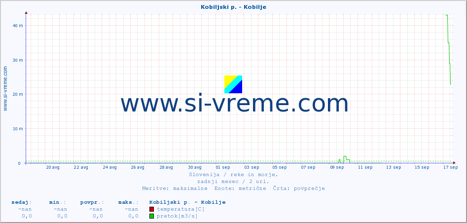 POVPREČJE :: Kobiljski p. - Kobilje :: temperatura | pretok | višina :: zadnji mesec / 2 uri.