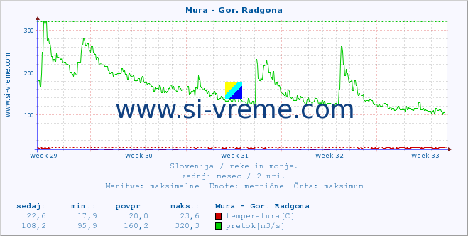 POVPREČJE :: Mura - Gor. Radgona :: temperatura | pretok | višina :: zadnji mesec / 2 uri.