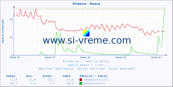 POVPREČJE :: Pesnica - Ranca :: temperatura | pretok | višina :: zadnji mesec / 2 uri.