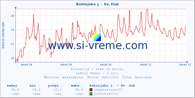 POVPREČJE :: Bohinjsko j. - Sv. Duh :: temperatura | pretok | višina :: zadnji mesec / 2 uri.