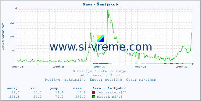 POVPREČJE :: Sava - Šentjakob :: temperatura | pretok | višina :: zadnji mesec / 2 uri.