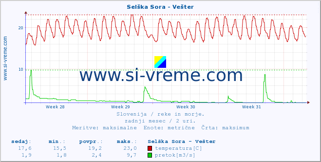 POVPREČJE :: Selška Sora - Vešter :: temperatura | pretok | višina :: zadnji mesec / 2 uri.