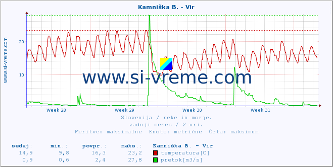 POVPREČJE :: Kamniška B. - Vir :: temperatura | pretok | višina :: zadnji mesec / 2 uri.