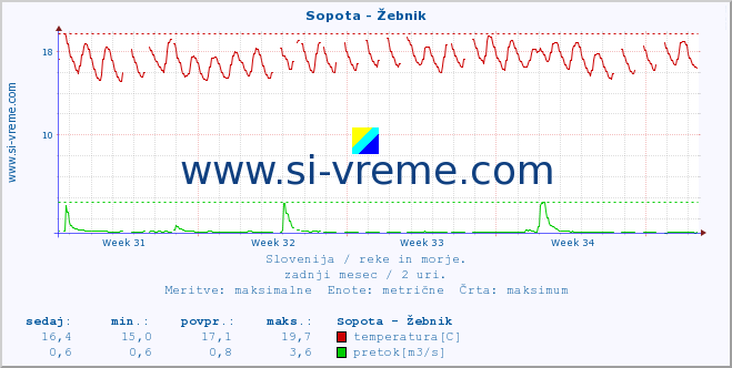 POVPREČJE :: Sopota - Žebnik :: temperatura | pretok | višina :: zadnji mesec / 2 uri.