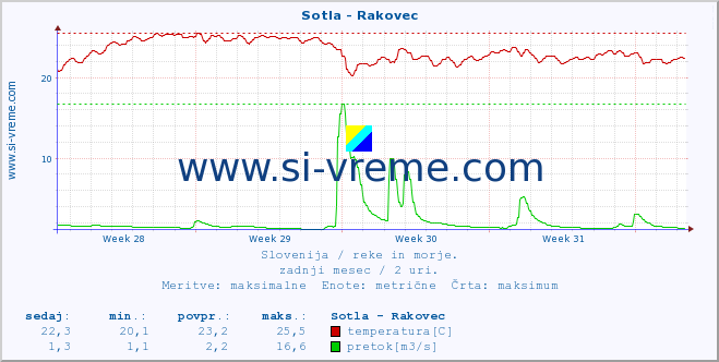 POVPREČJE :: Sotla - Rakovec :: temperatura | pretok | višina :: zadnji mesec / 2 uri.