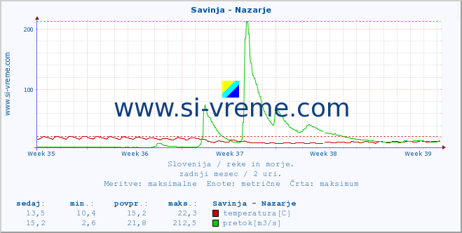 POVPREČJE :: Savinja - Nazarje :: temperatura | pretok | višina :: zadnji mesec / 2 uri.