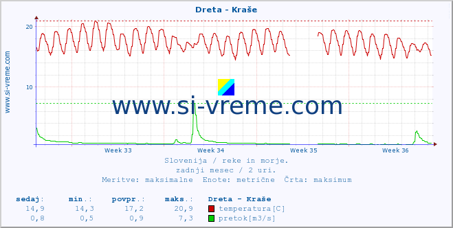 POVPREČJE :: Dreta - Kraše :: temperatura | pretok | višina :: zadnji mesec / 2 uri.