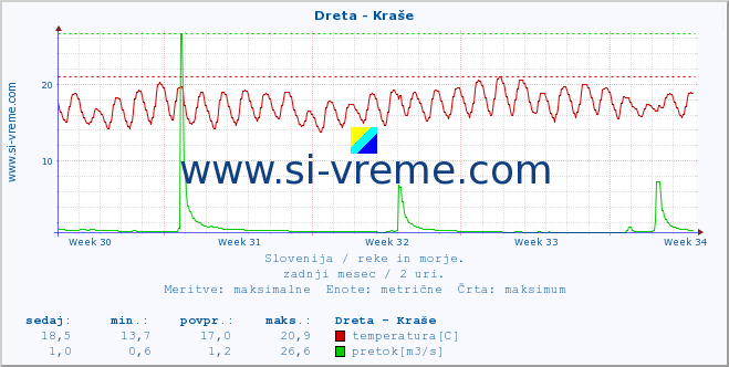 POVPREČJE :: Dreta - Kraše :: temperatura | pretok | višina :: zadnji mesec / 2 uri.