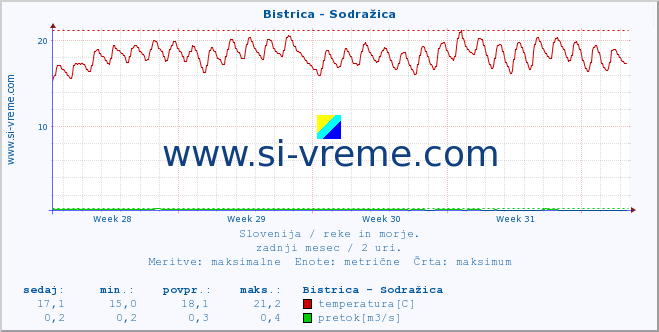 POVPREČJE :: Bistrica - Sodražica :: temperatura | pretok | višina :: zadnji mesec / 2 uri.