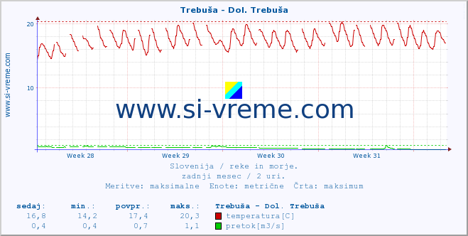 POVPREČJE :: Trebuša - Dol. Trebuša :: temperatura | pretok | višina :: zadnji mesec / 2 uri.