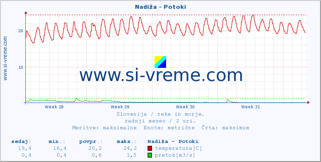 POVPREČJE :: Nadiža - Potoki :: temperatura | pretok | višina :: zadnji mesec / 2 uri.