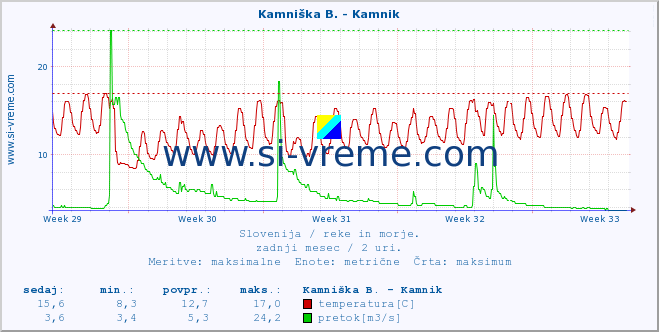 POVPREČJE :: Reka - Škocjan :: temperatura | pretok | višina :: zadnji mesec / 2 uri.