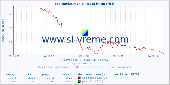 POVPREČJE :: Jadransko morje - boja Piran (NIB) :: temperatura | pretok | višina :: zadnji mesec / 2 uri.