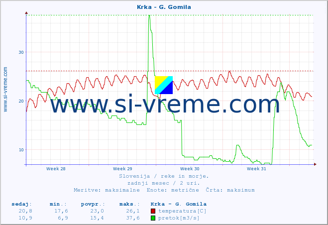 POVPREČJE :: Krka - G. Gomila :: temperatura | pretok | višina :: zadnji mesec / 2 uri.