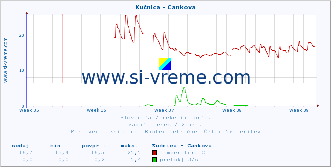 POVPREČJE :: Kučnica - Cankova :: temperatura | pretok | višina :: zadnji mesec / 2 uri.