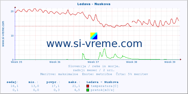 POVPREČJE :: Ledava - Nuskova :: temperatura | pretok | višina :: zadnji mesec / 2 uri.