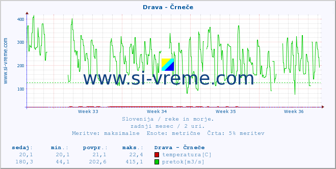 POVPREČJE :: Drava - Črneče :: temperatura | pretok | višina :: zadnji mesec / 2 uri.