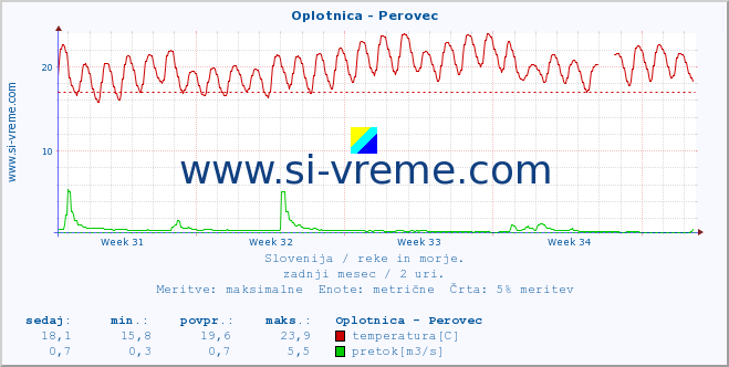 POVPREČJE :: Oplotnica - Perovec :: temperatura | pretok | višina :: zadnji mesec / 2 uri.